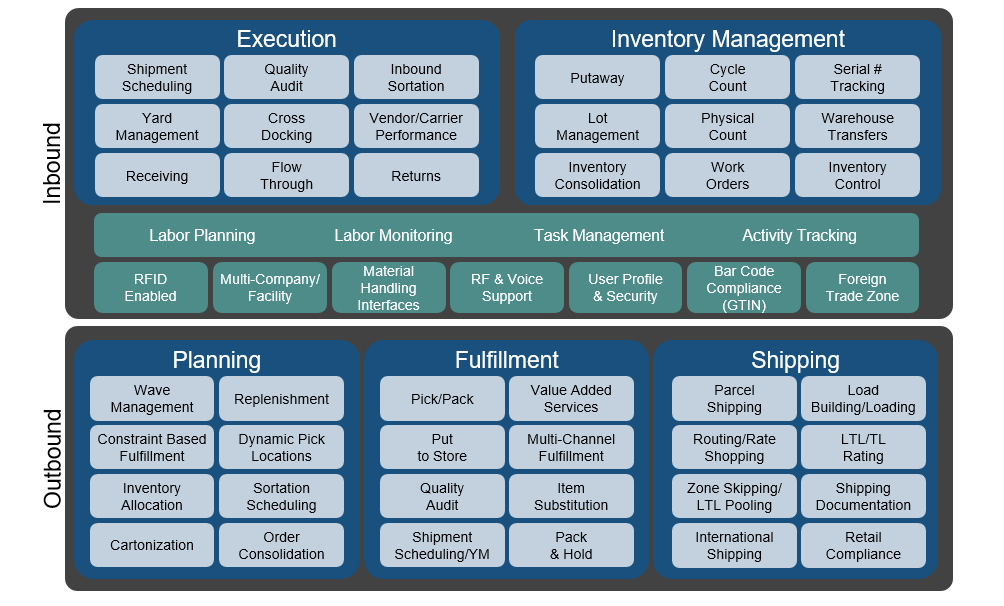 Warehouse Management Systems Frequently Asked Questions SCJ
